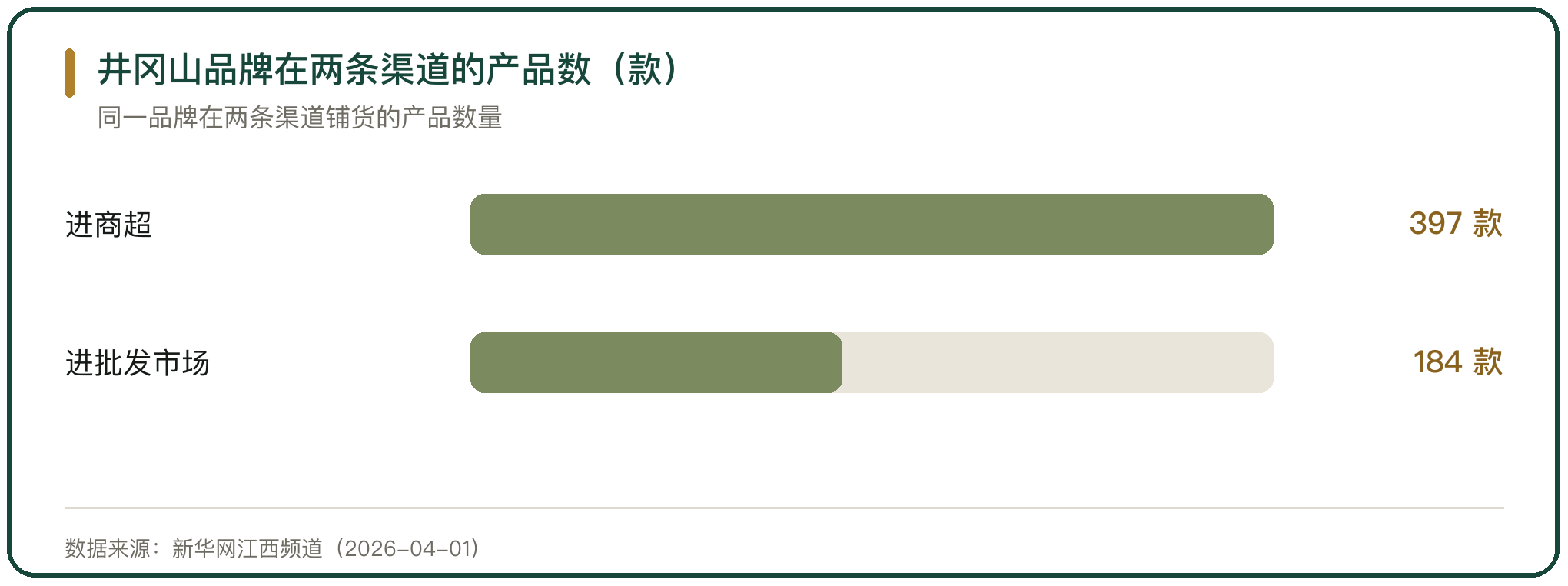井冈山品牌在两条渠道的产品数（款）