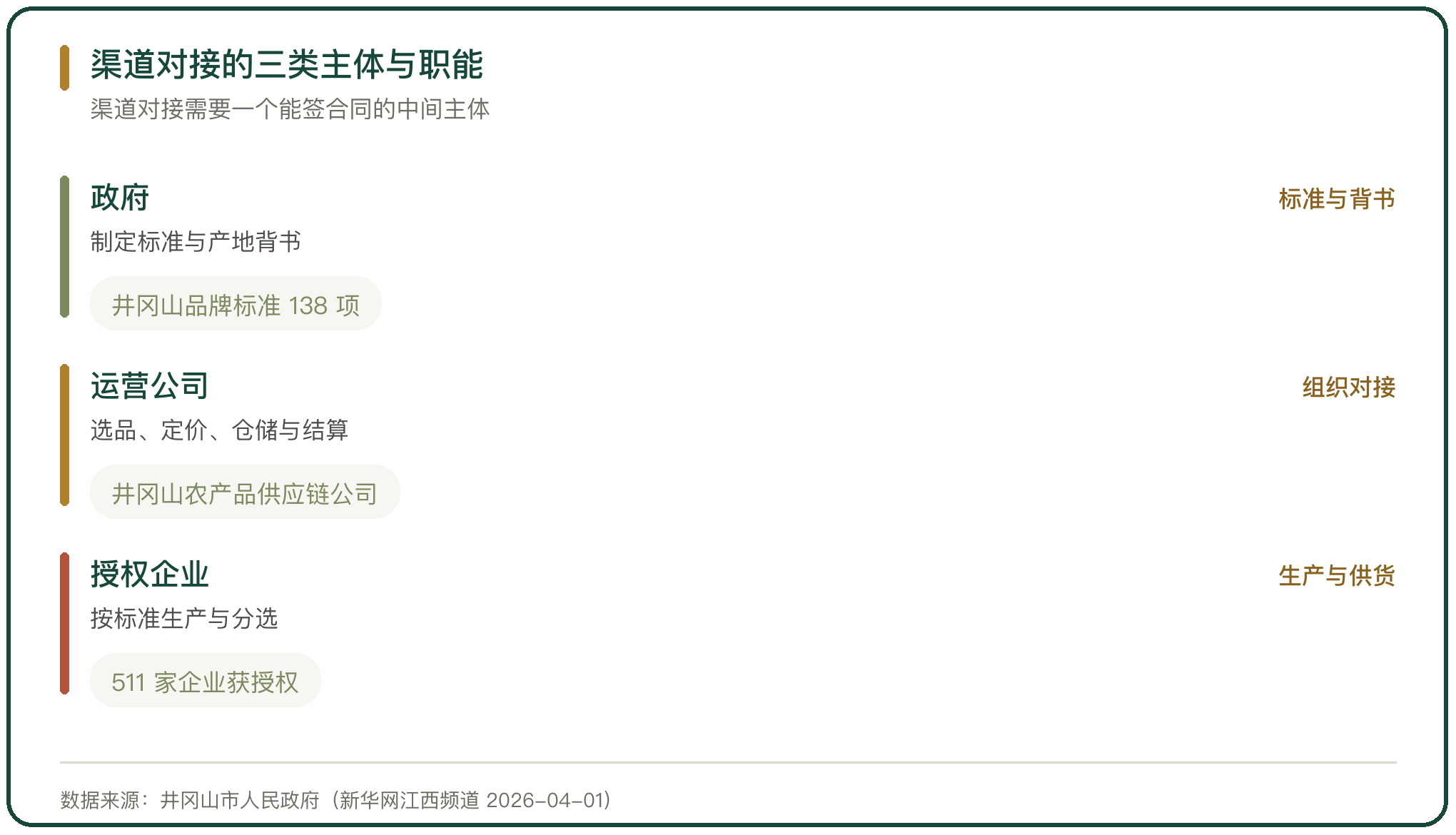 渠道对接的三类主体与职能