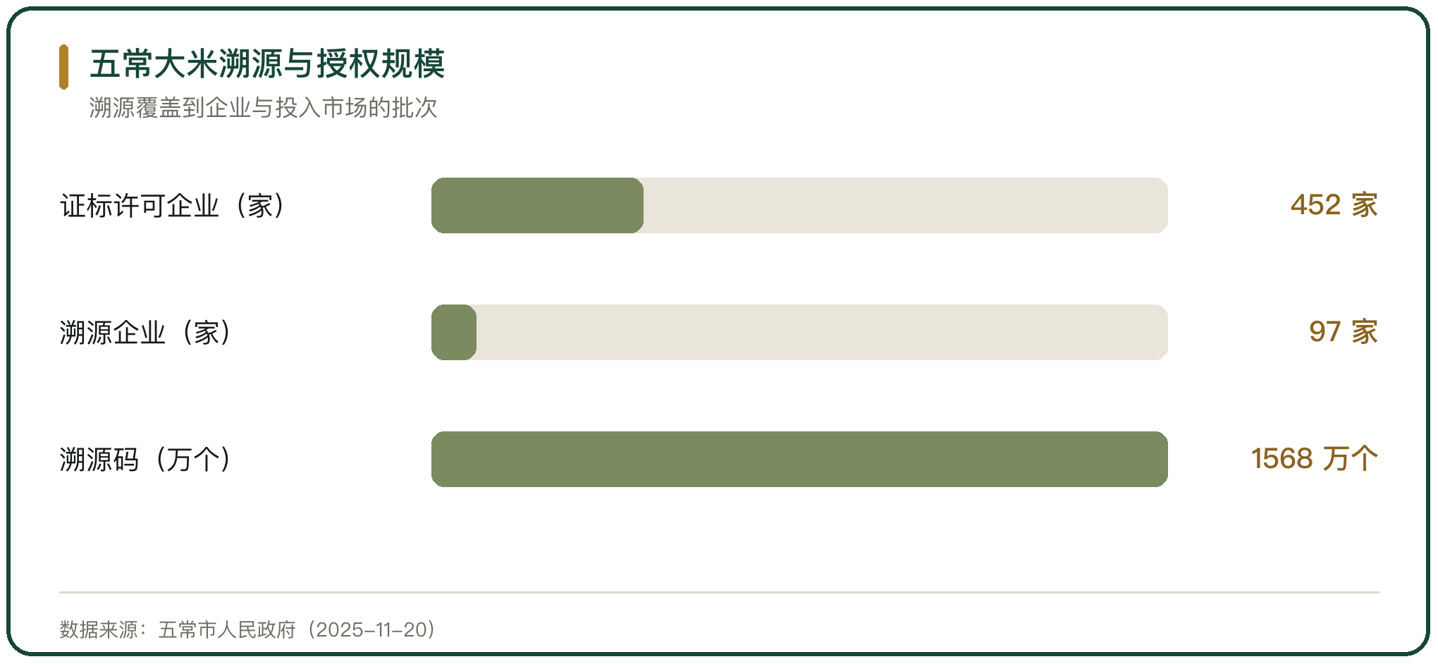 五常大米溯源与授权规模