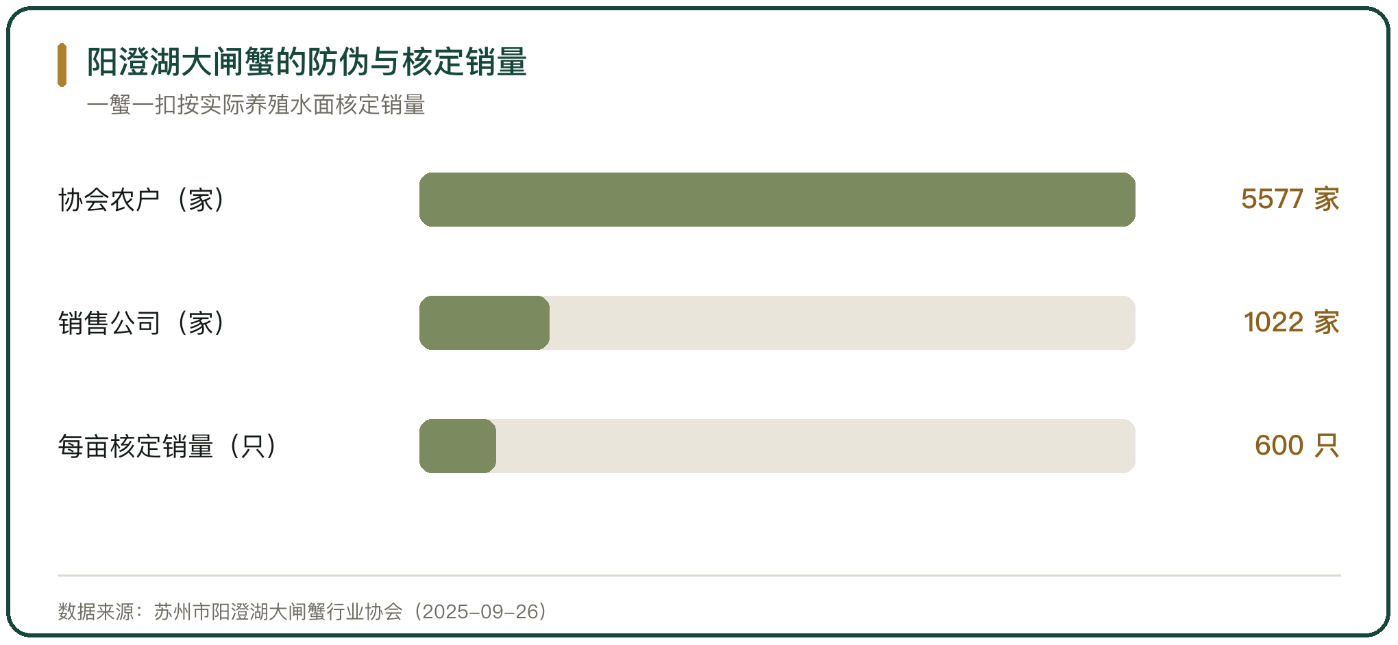 阳澄湖大闸蟹的防伪与核定销量