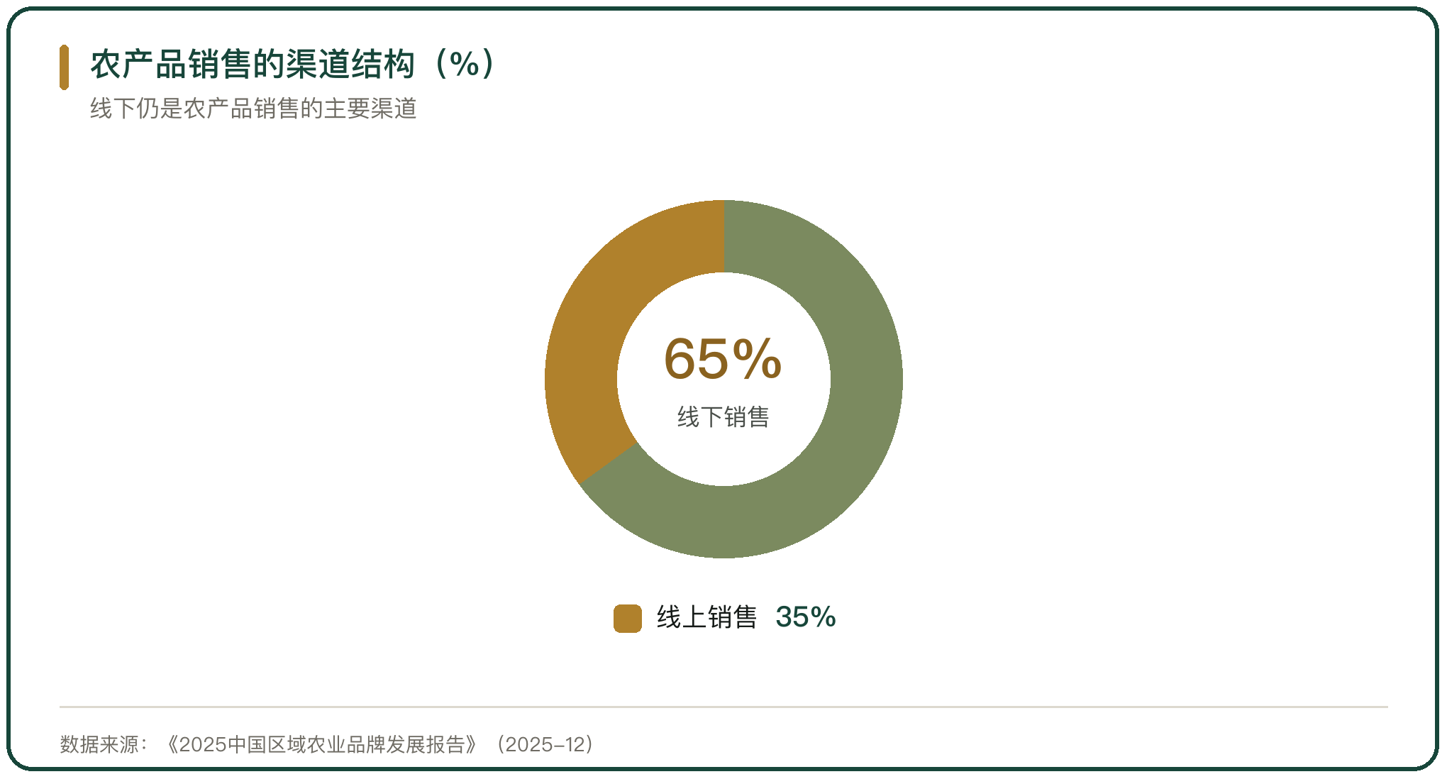 农产品销售的渠道结构（%）