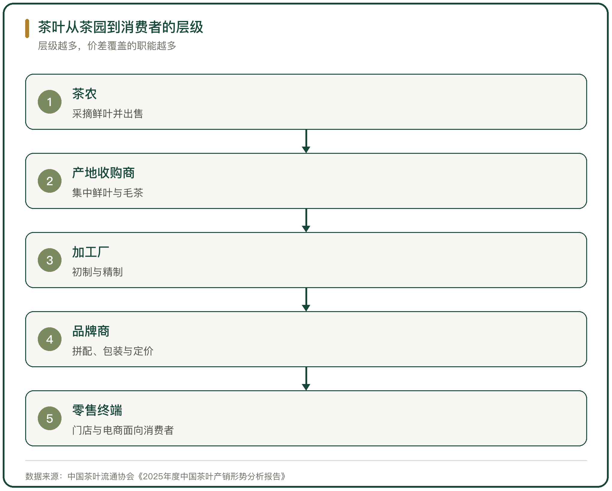 茶叶从茶园到消费者的层级