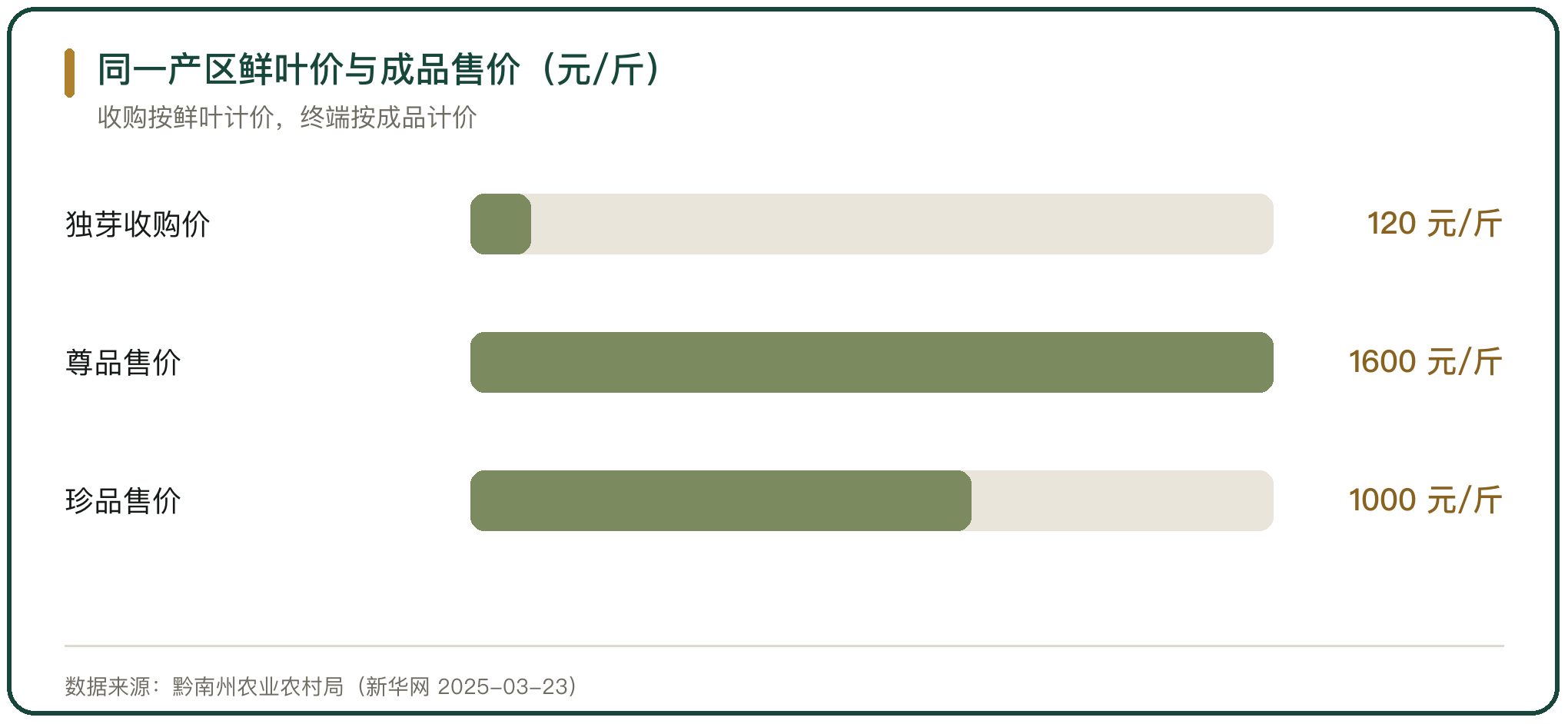 同一产区鲜叶价与成品售价（元/斤）
