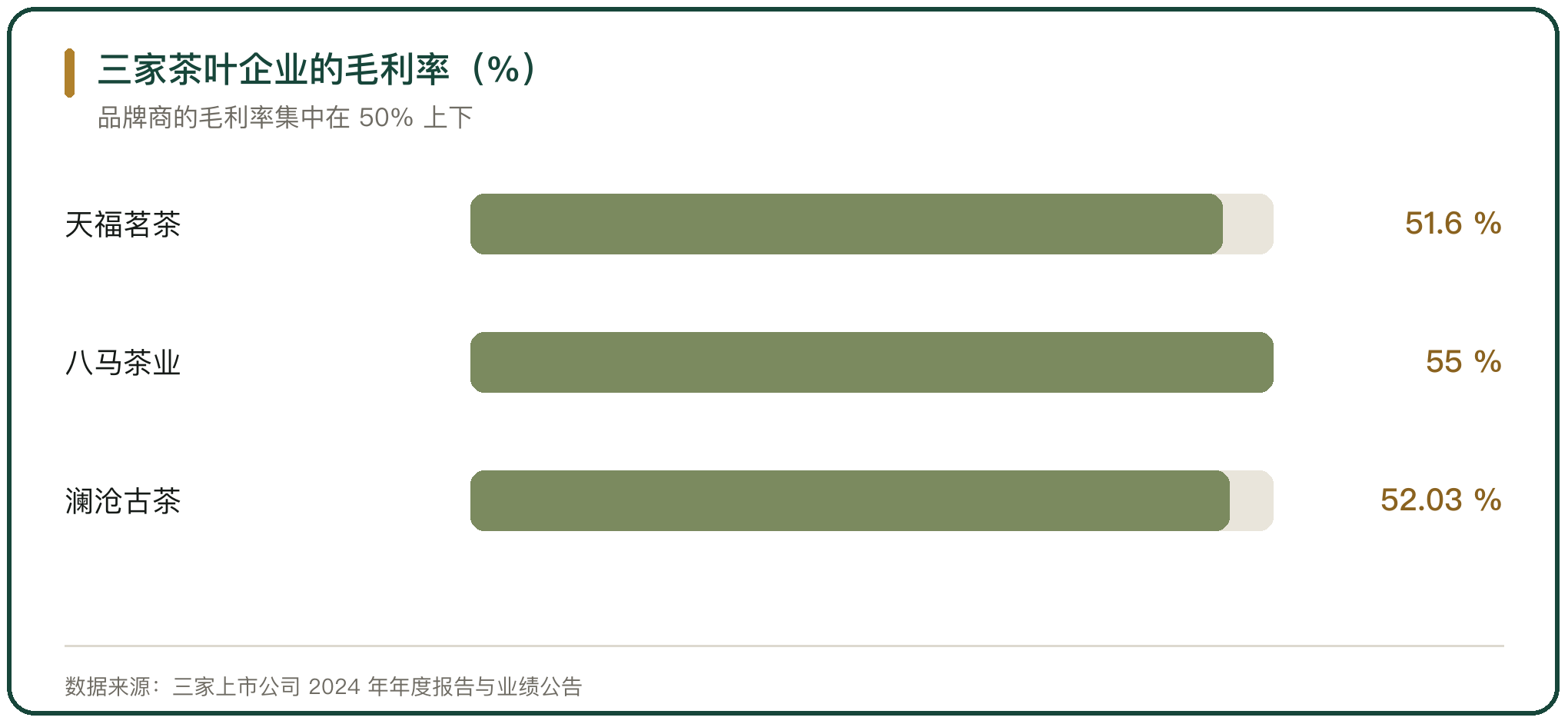 三家茶叶企业的毛利率（%）