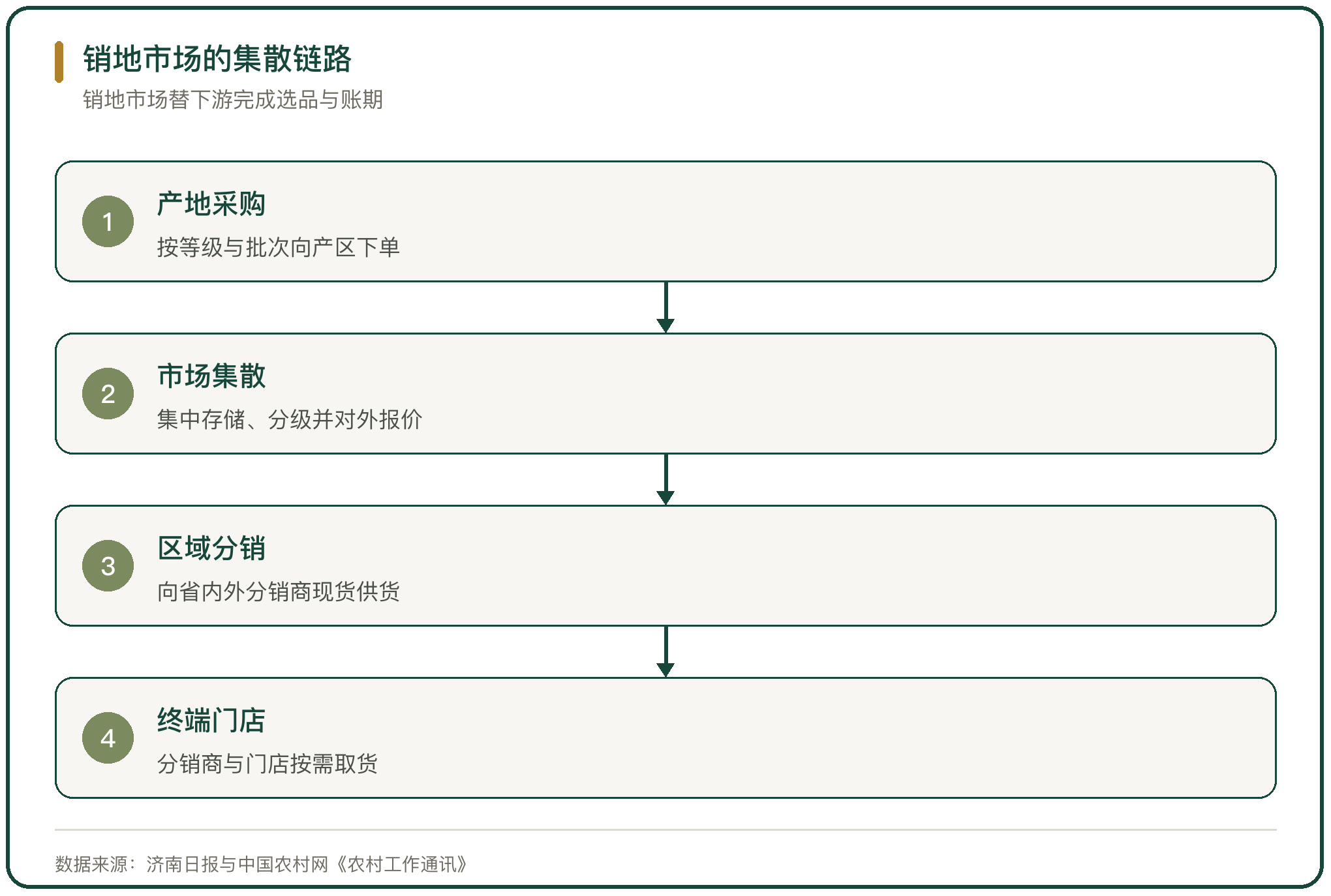 销地市场的集散链路