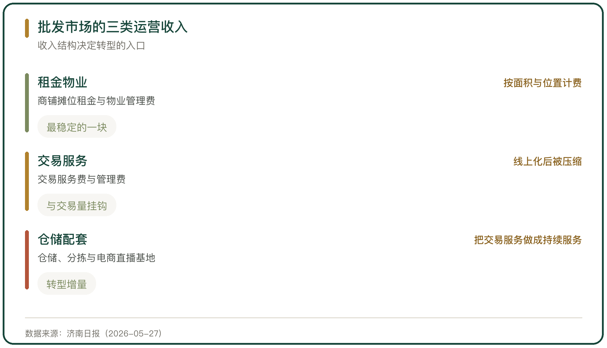 批发市场的三类运营收入