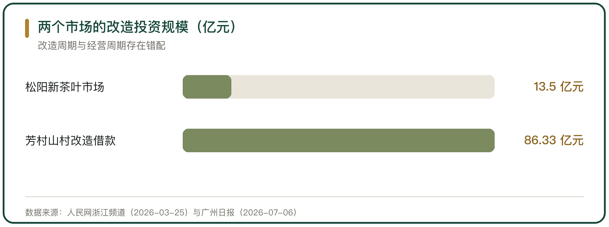两个市场的改造投资规模（亿元）