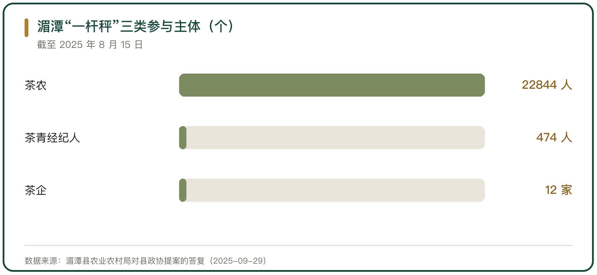 湄潭“一杆秤”三类参与主体（个）