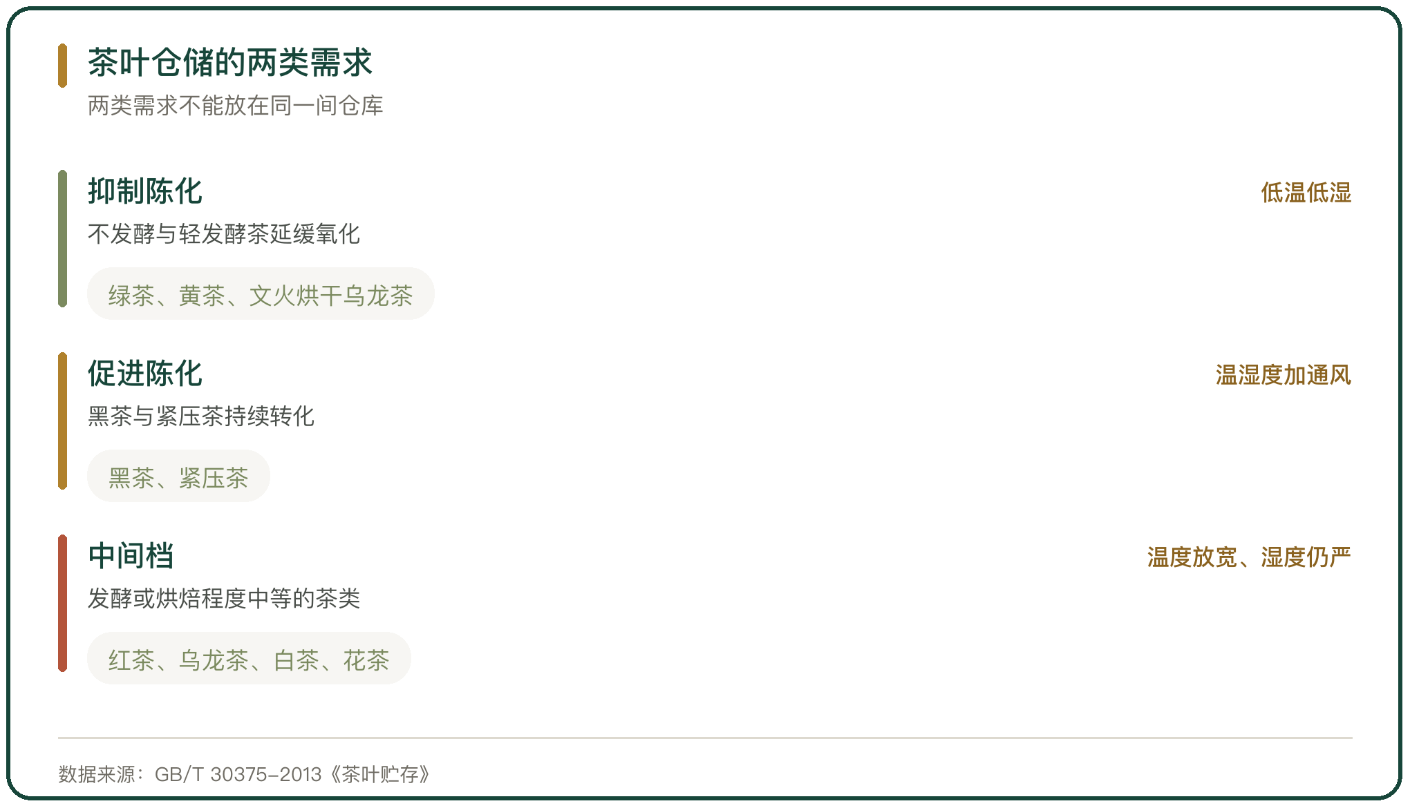 茶叶仓储的两类需求