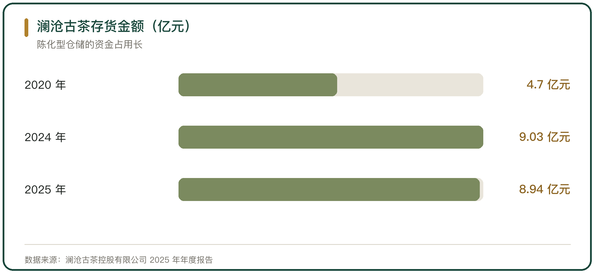 澜沧古茶存货金额（亿元）