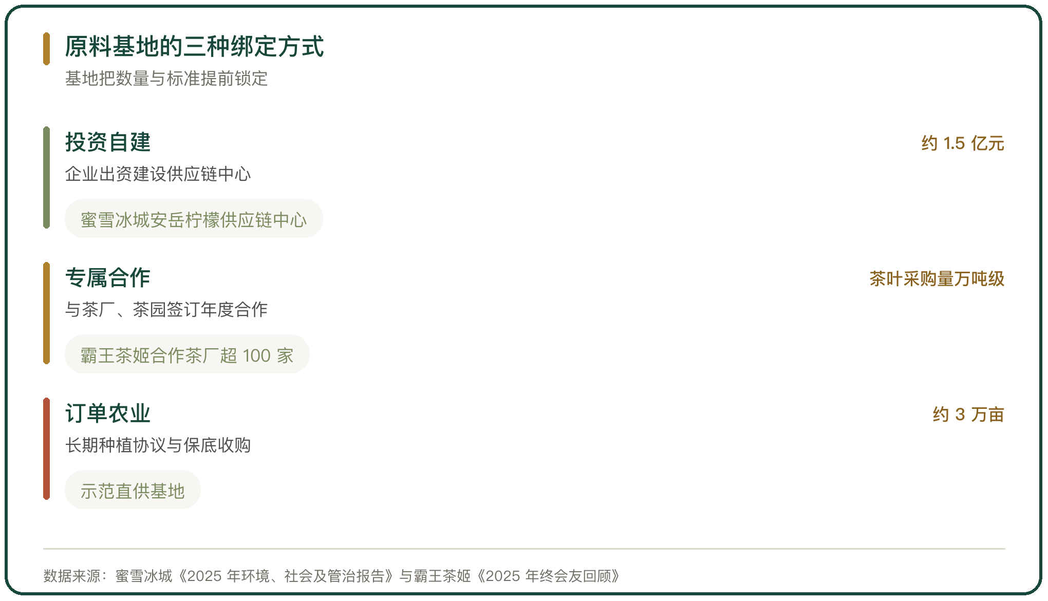 原料基地的三种绑定方式