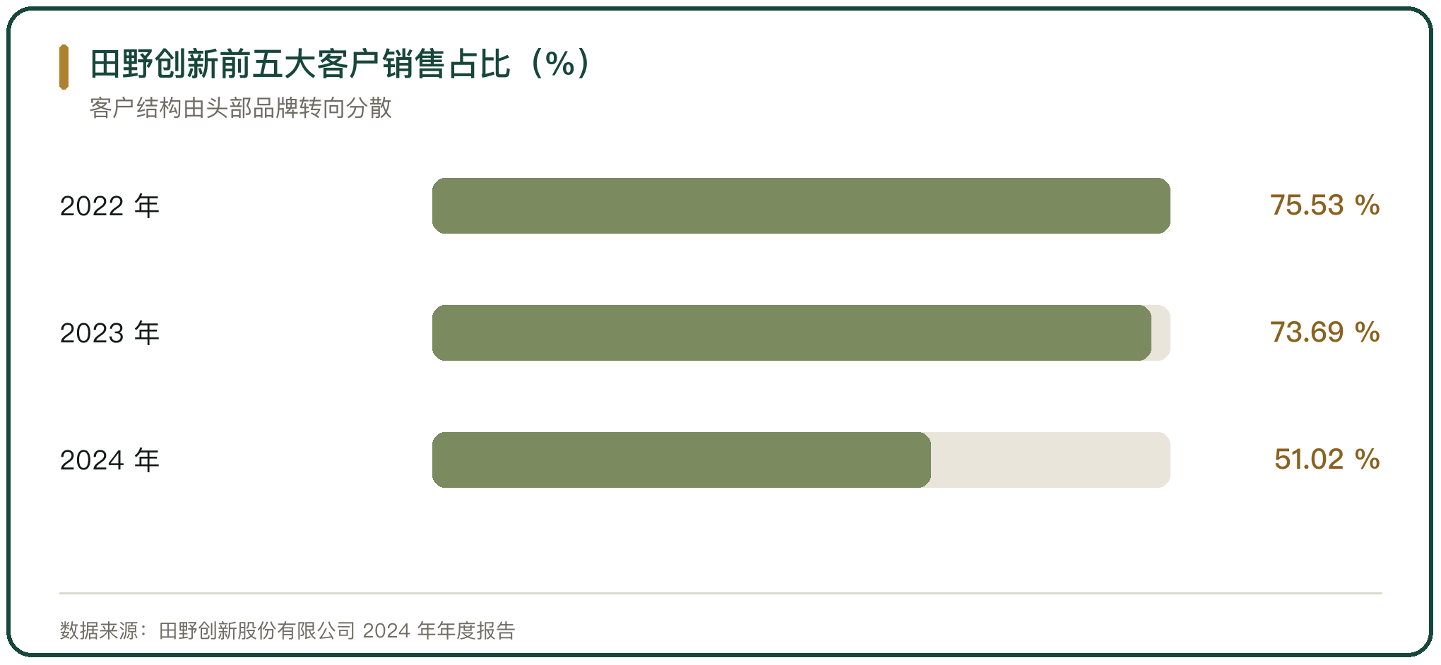田野创新前五大客户销售占比（%）