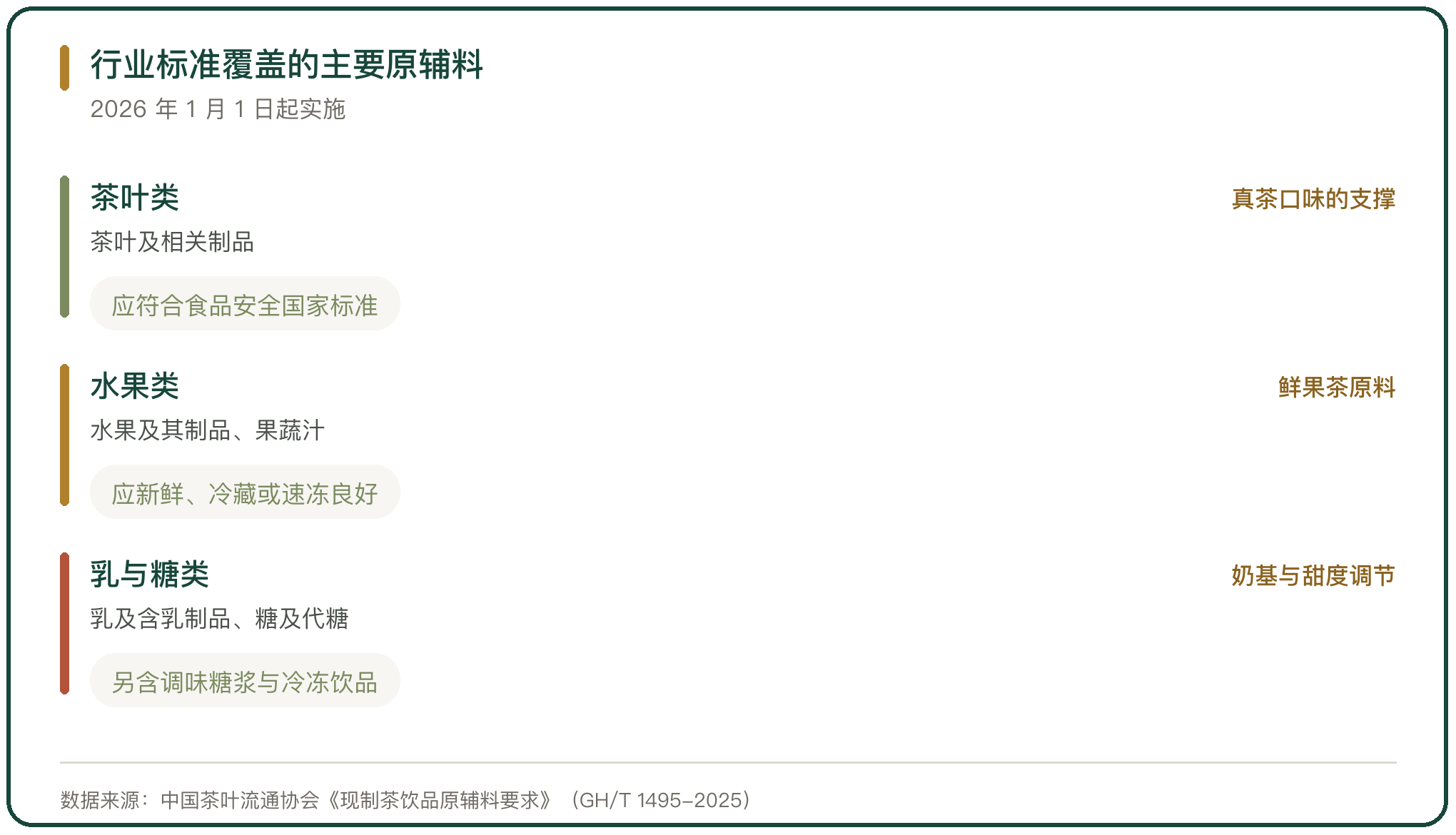 行业标准覆盖的主要原辅料