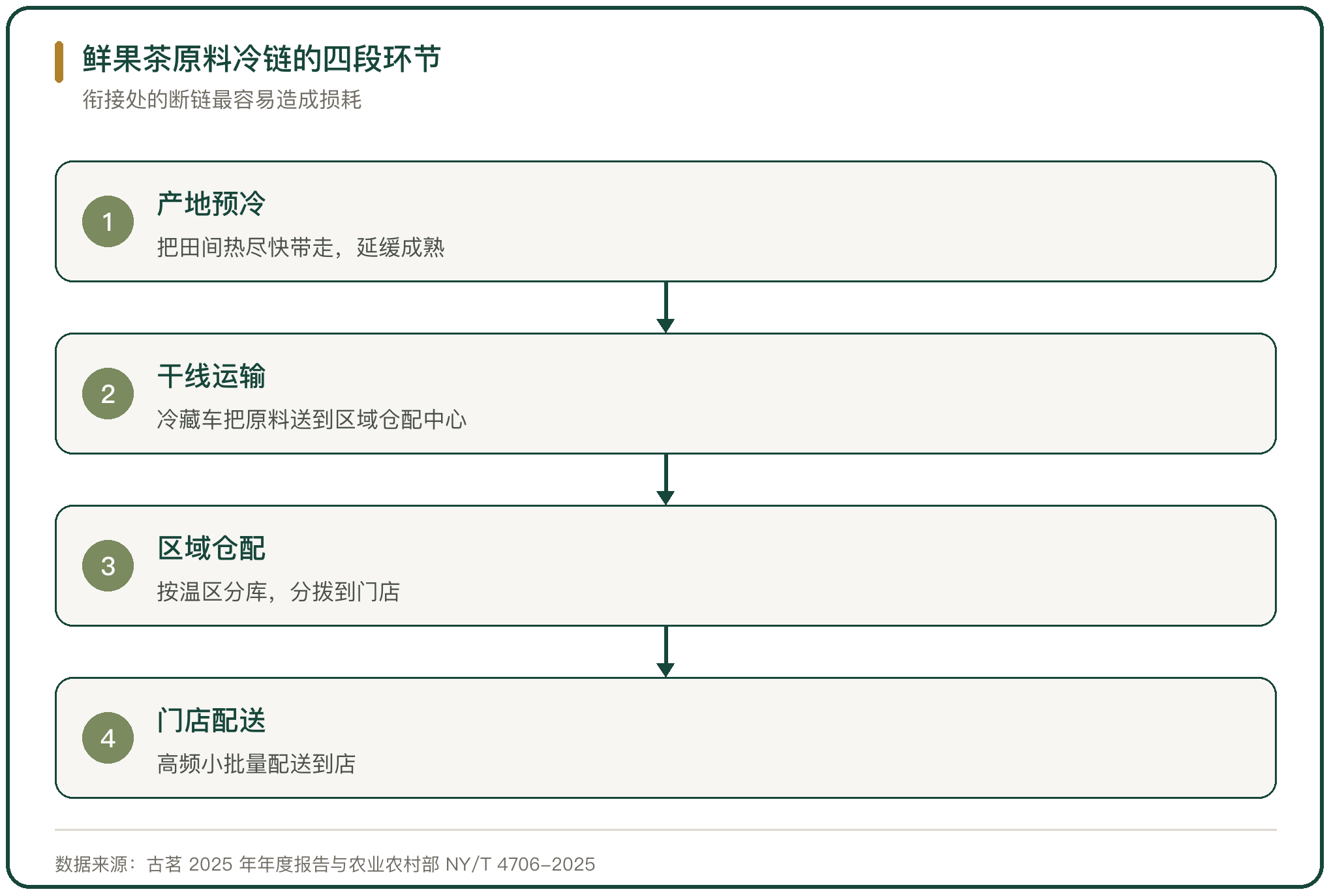 鲜果茶原料冷链的四段环节