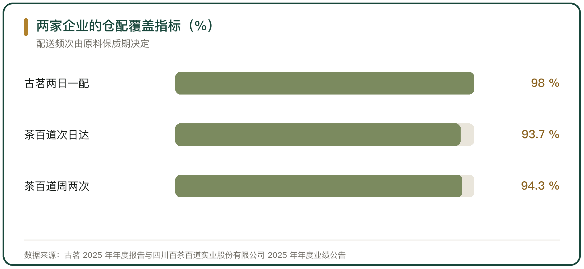 两家企业的仓配覆盖指标（%）