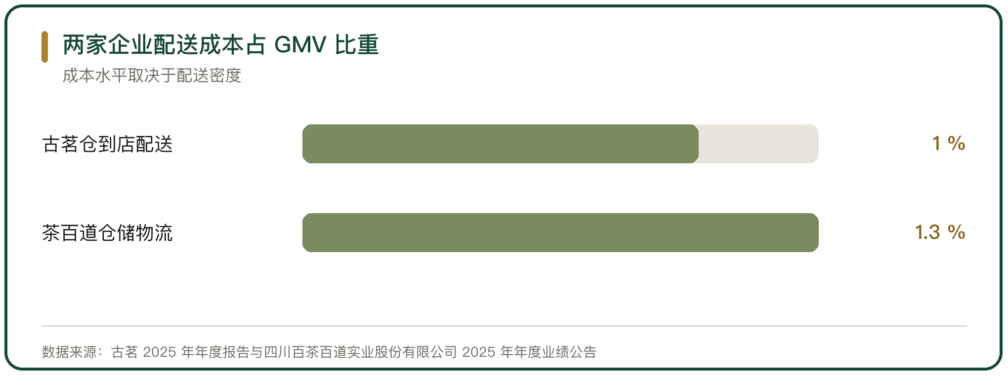 两家企业配送成本占 GMV 比重