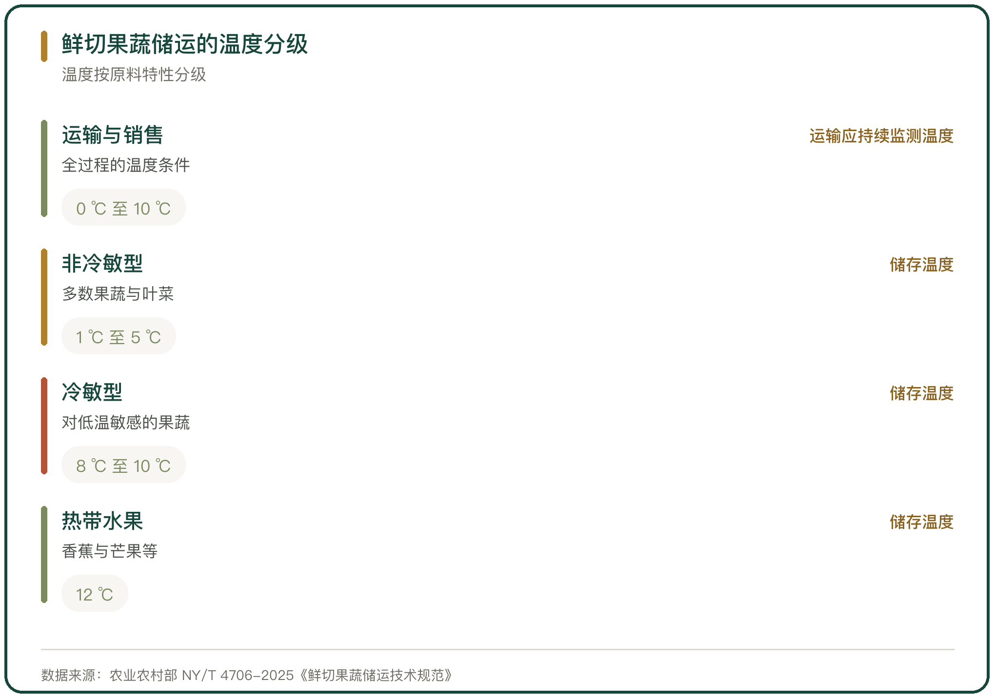 鲜切果蔬储运的温度分级