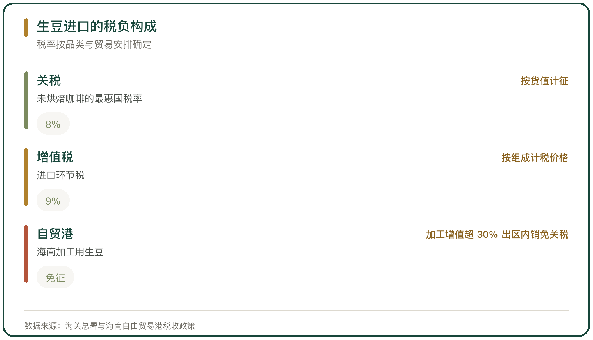 生豆进口的税负构成