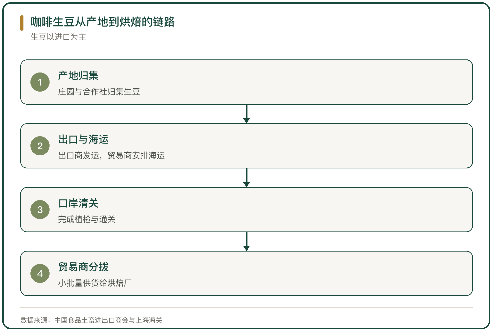 咖啡生豆从产地到烘焙的链路