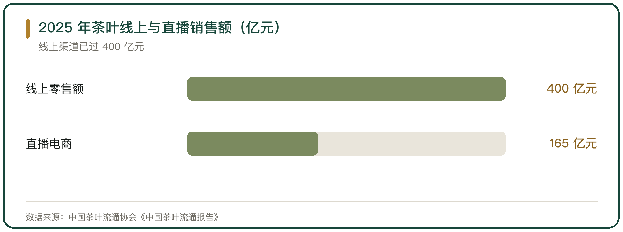 2025 年茶叶线上与直播销售额（亿元）