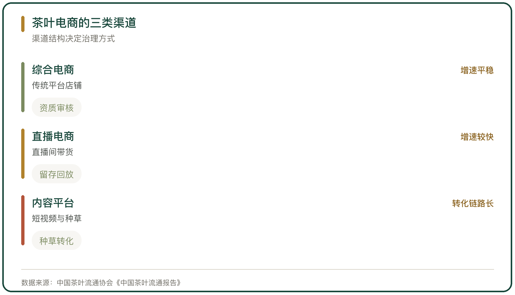 茶叶电商的三类渠道