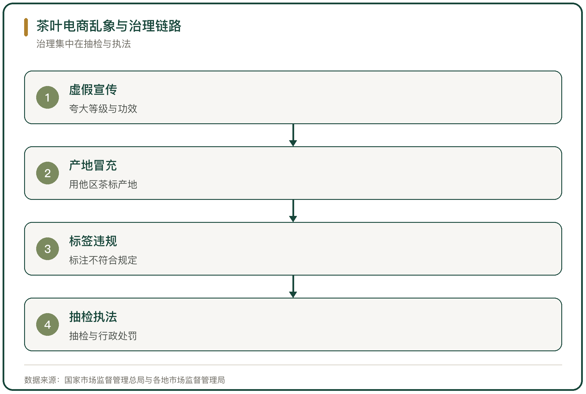茶叶电商乱象与治理链路