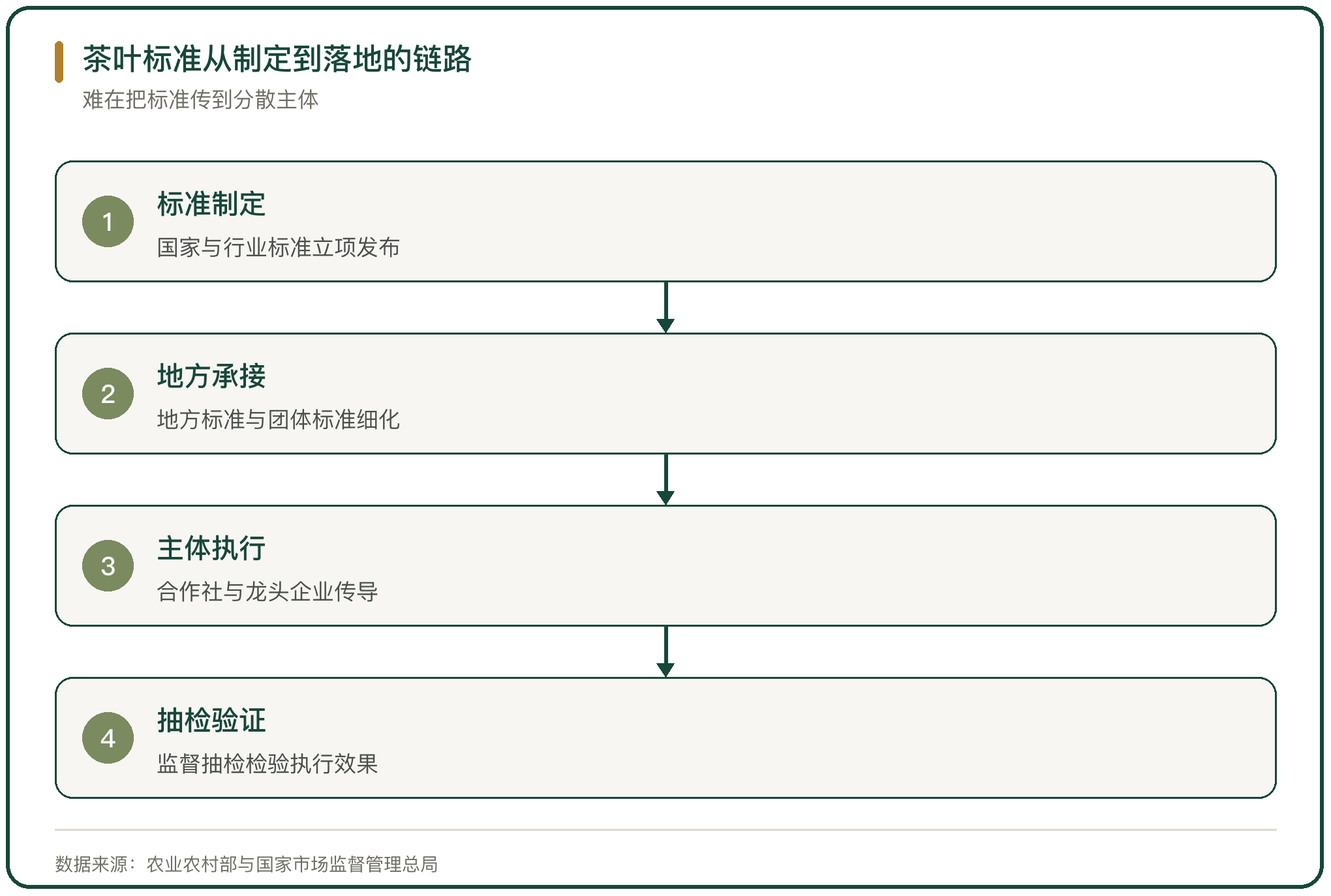茶叶标准从制定到落地的链路