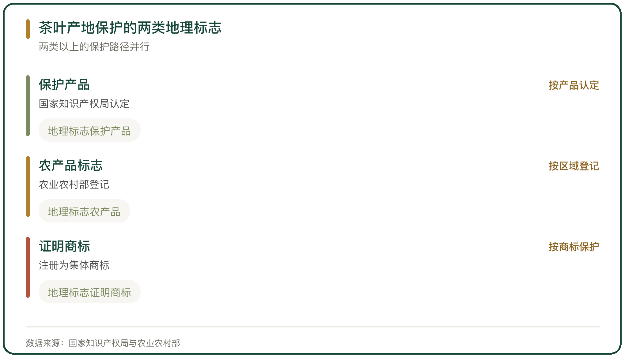 茶叶产地保护的两类地理标志