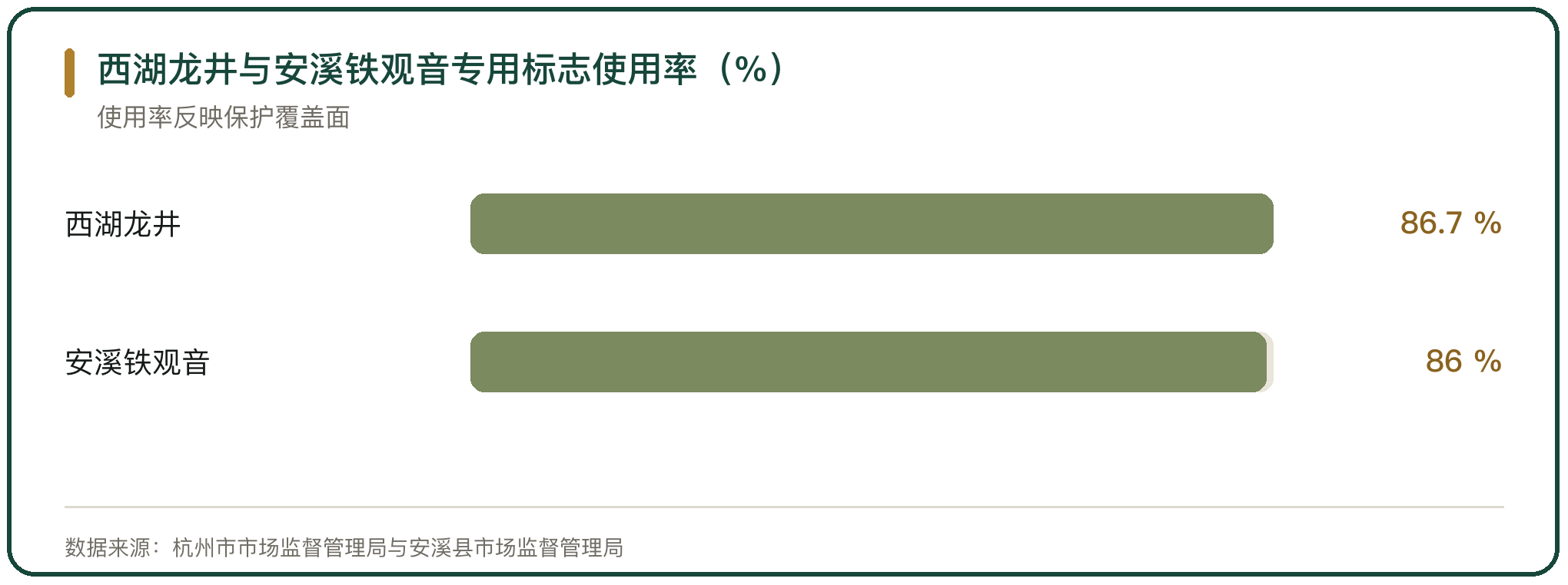 西湖龙井与安溪铁观音专用标志使用率（%）