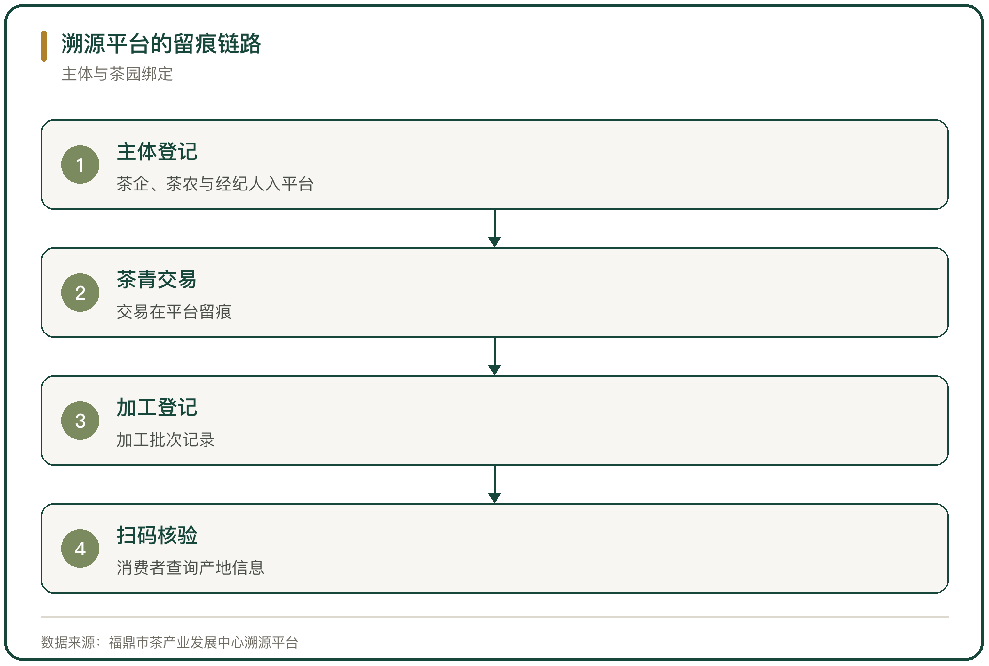 溯源平台的留痕链路
