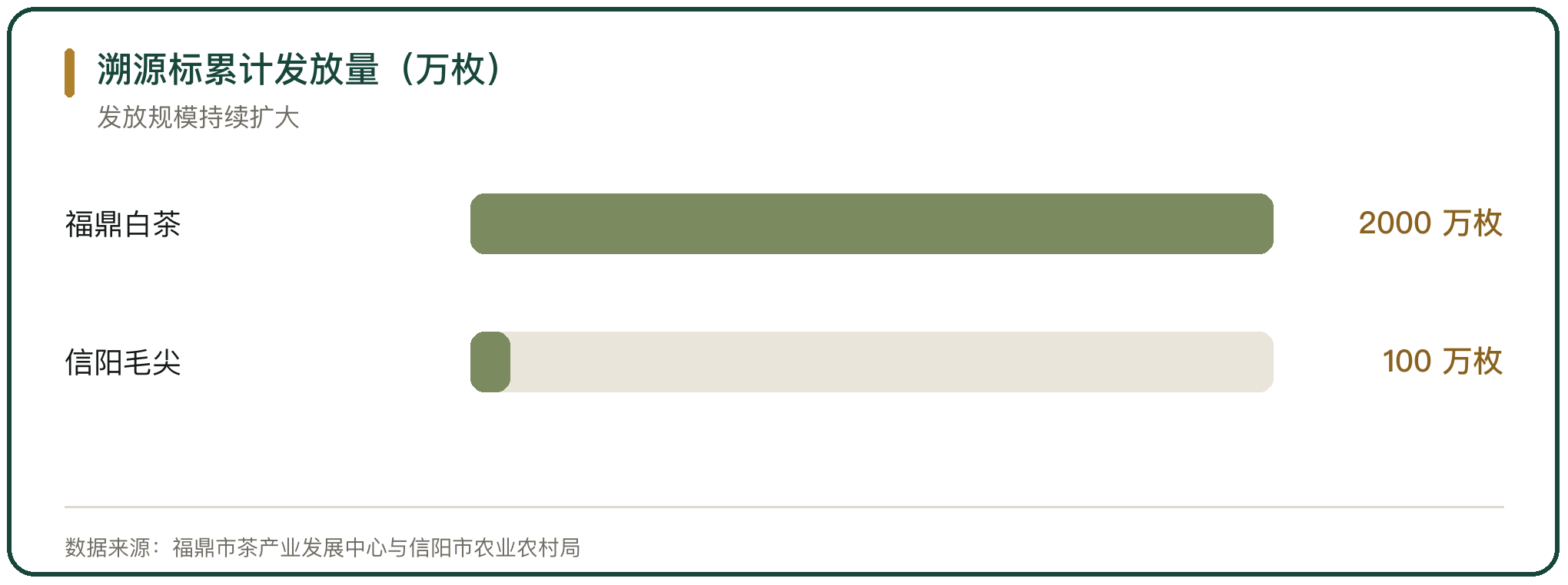 溯源标累计发放量（万枚）