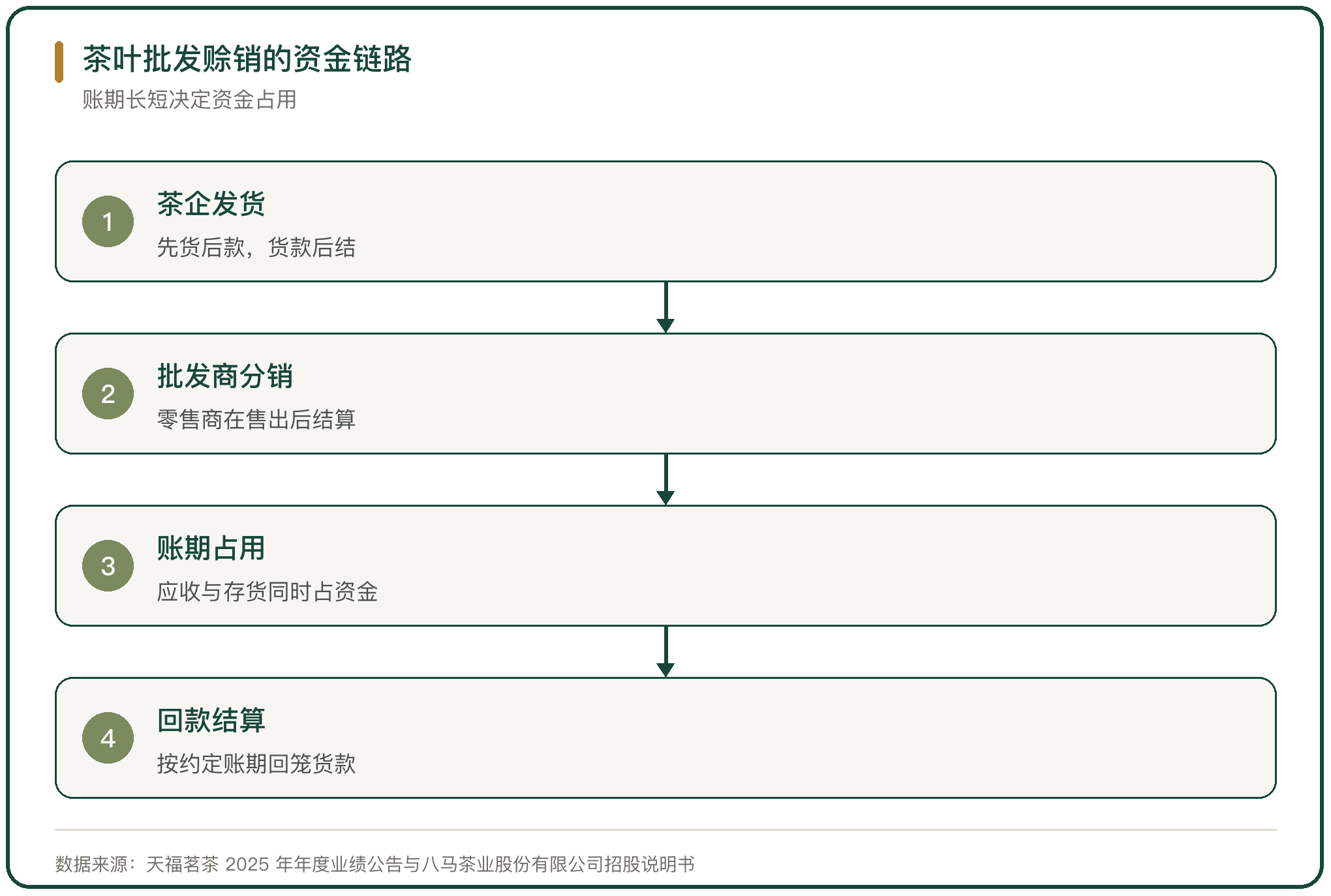 茶叶批发赊销的资金链路