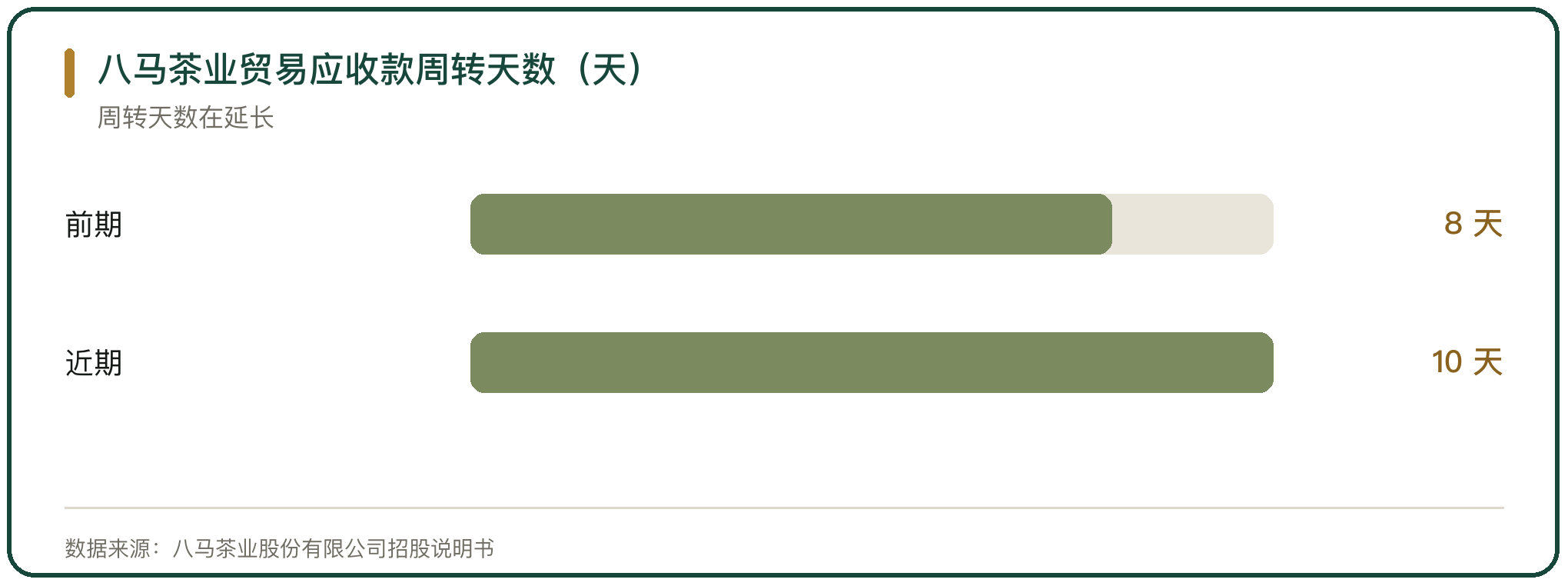 八马茶业贸易应收款周转天数（天）
