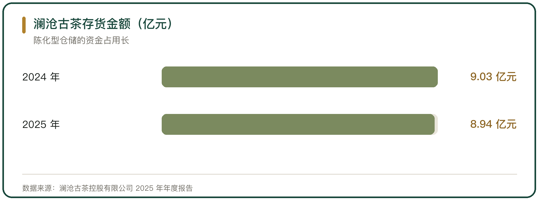 澜沧古茶存货金额（亿元）