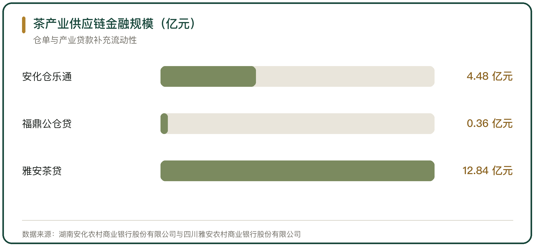 茶产业供应链金融规模（亿元）