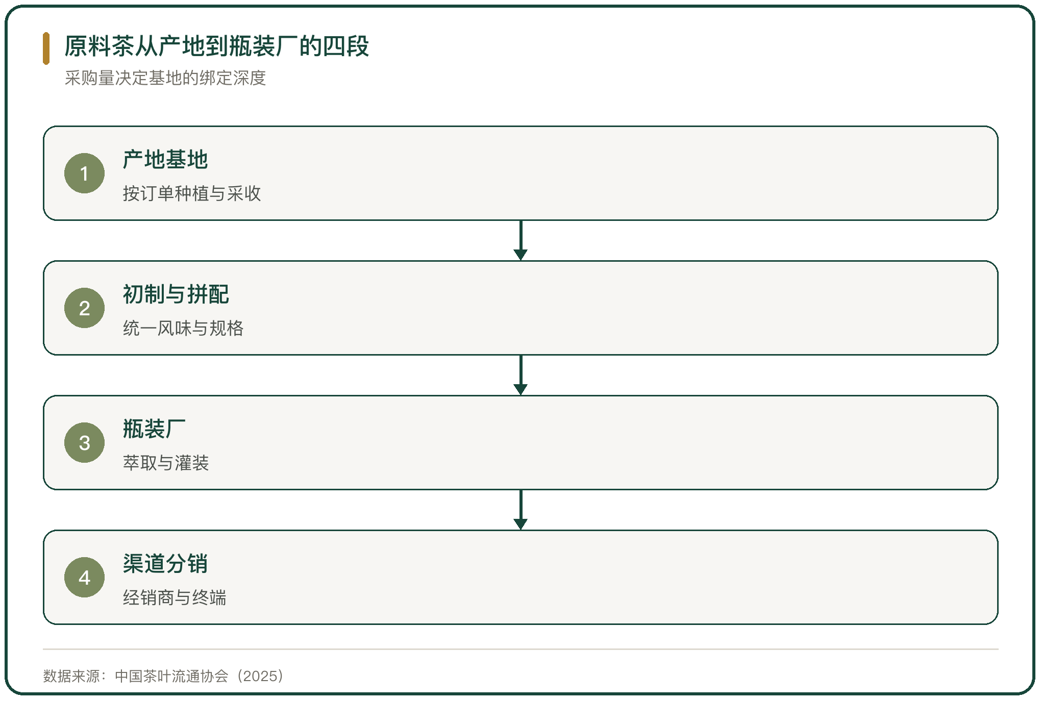 原料茶从产地到瓶装厂的四段