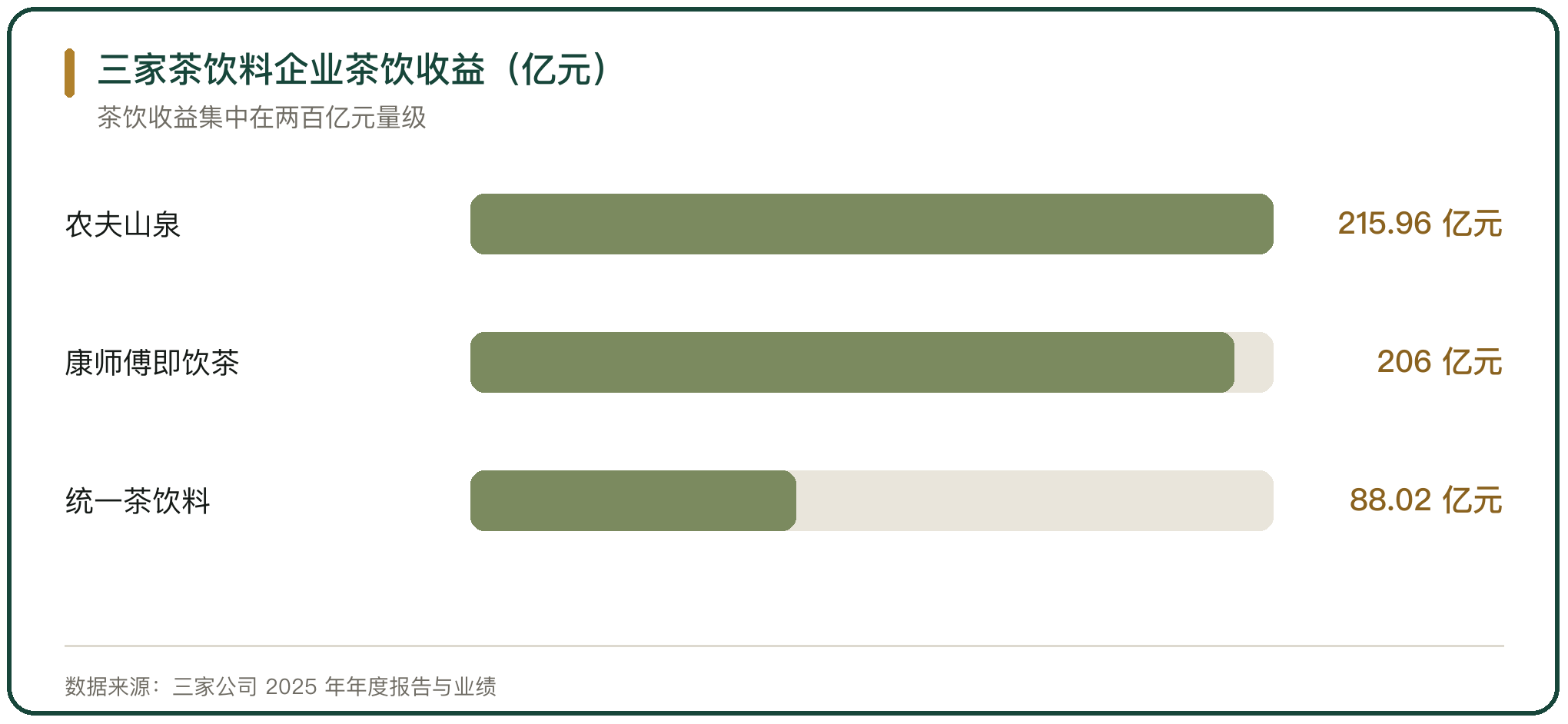 三家茶饮料企业茶饮收益（亿元）