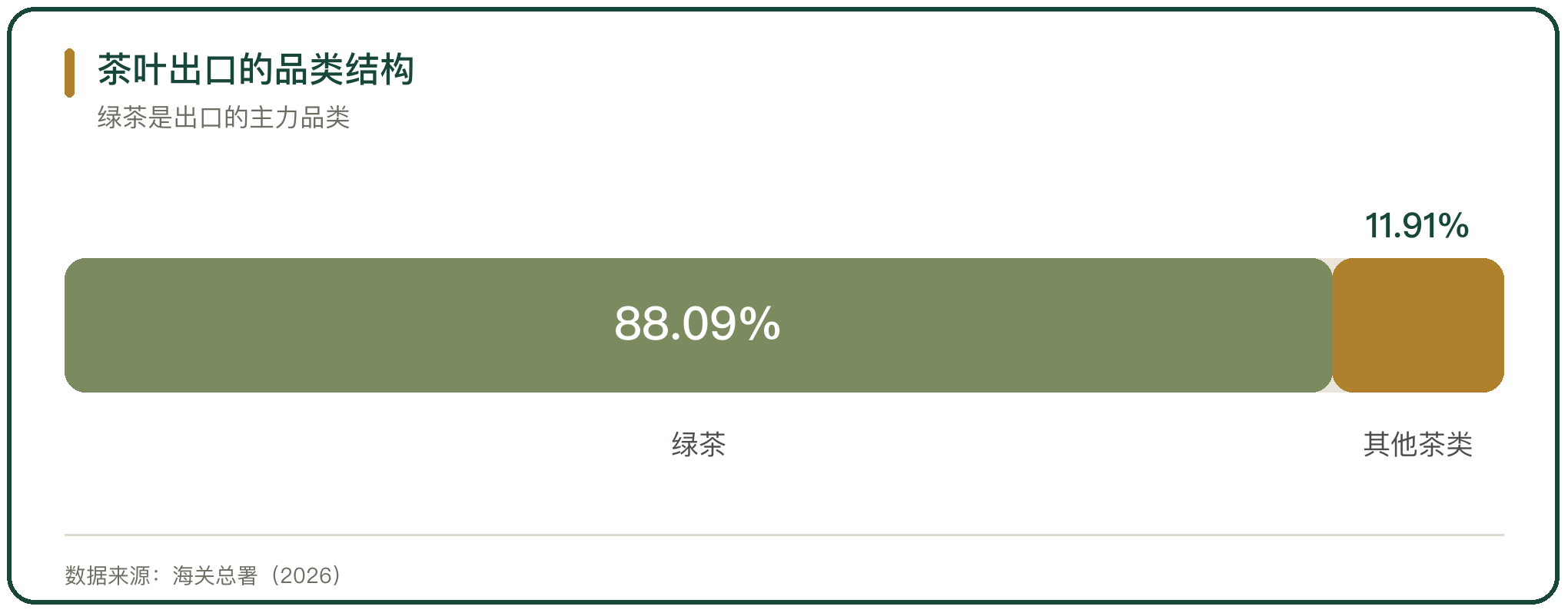 茶叶出口的品类结构