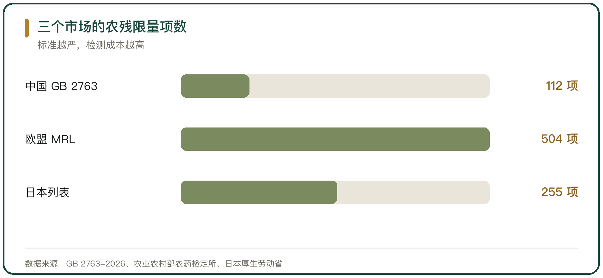 三个市场的农残限量项数