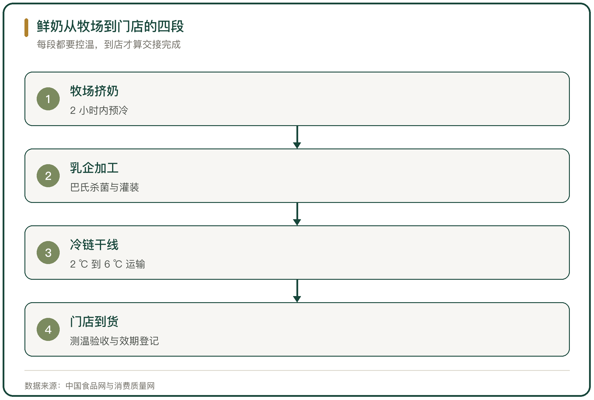 鲜奶从牧场到门店的四段