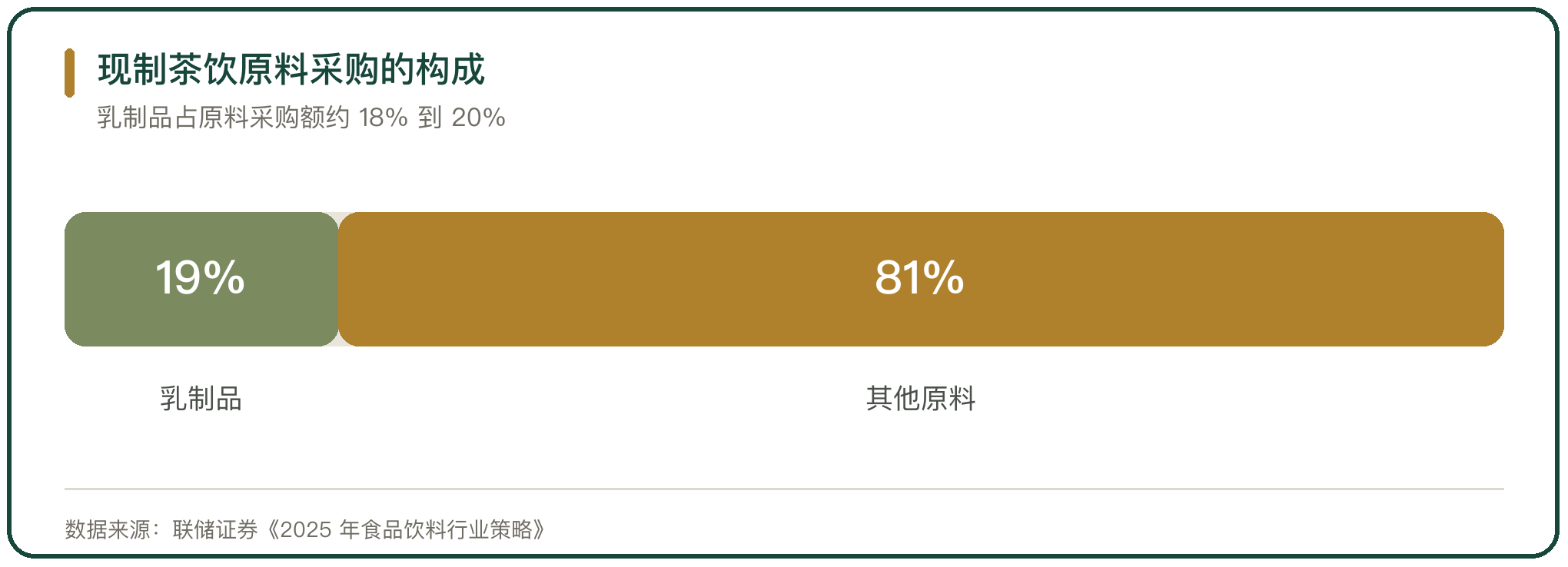 现制茶饮原料采购的构成