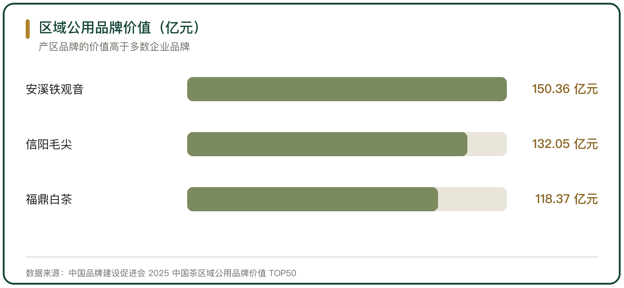 区域公用品牌价值（亿元）