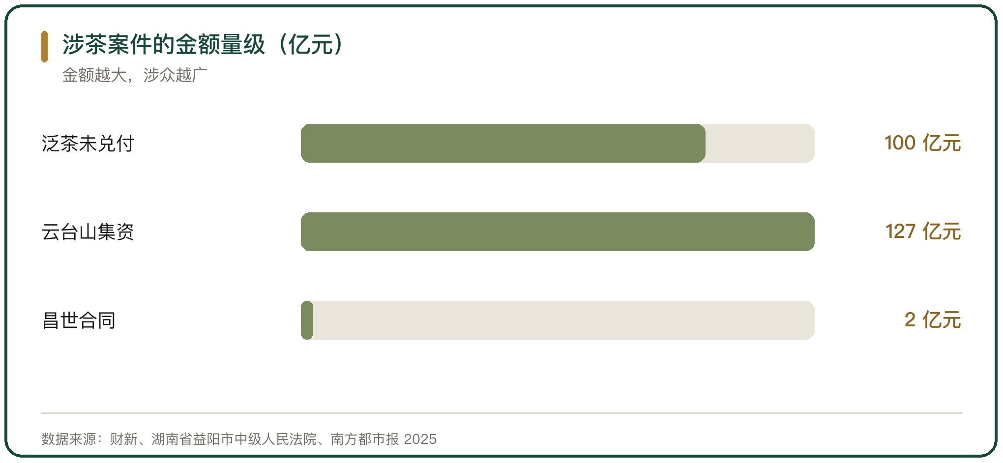 涉茶案件的金额量级（亿元）