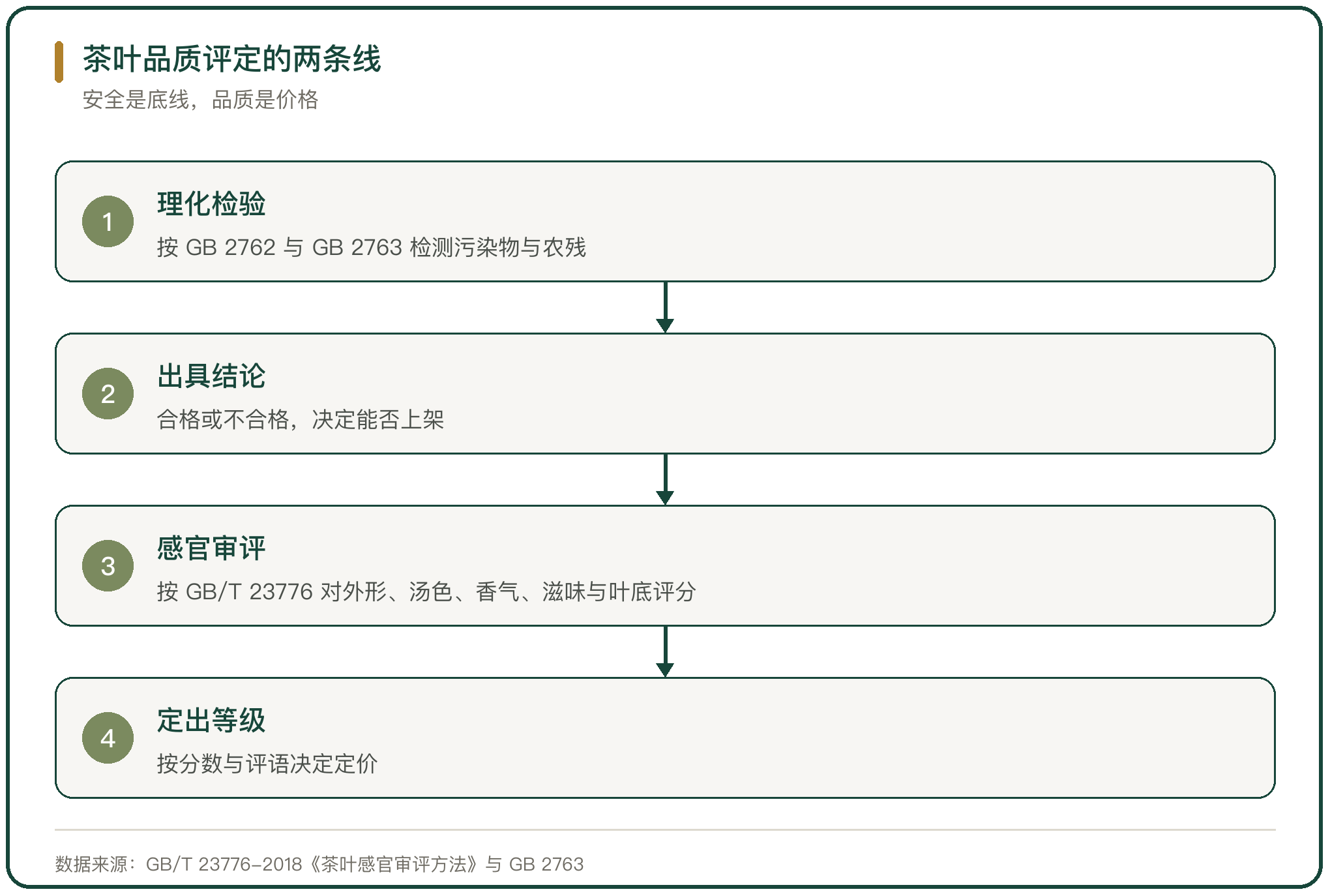 茶叶品质评定的两条线