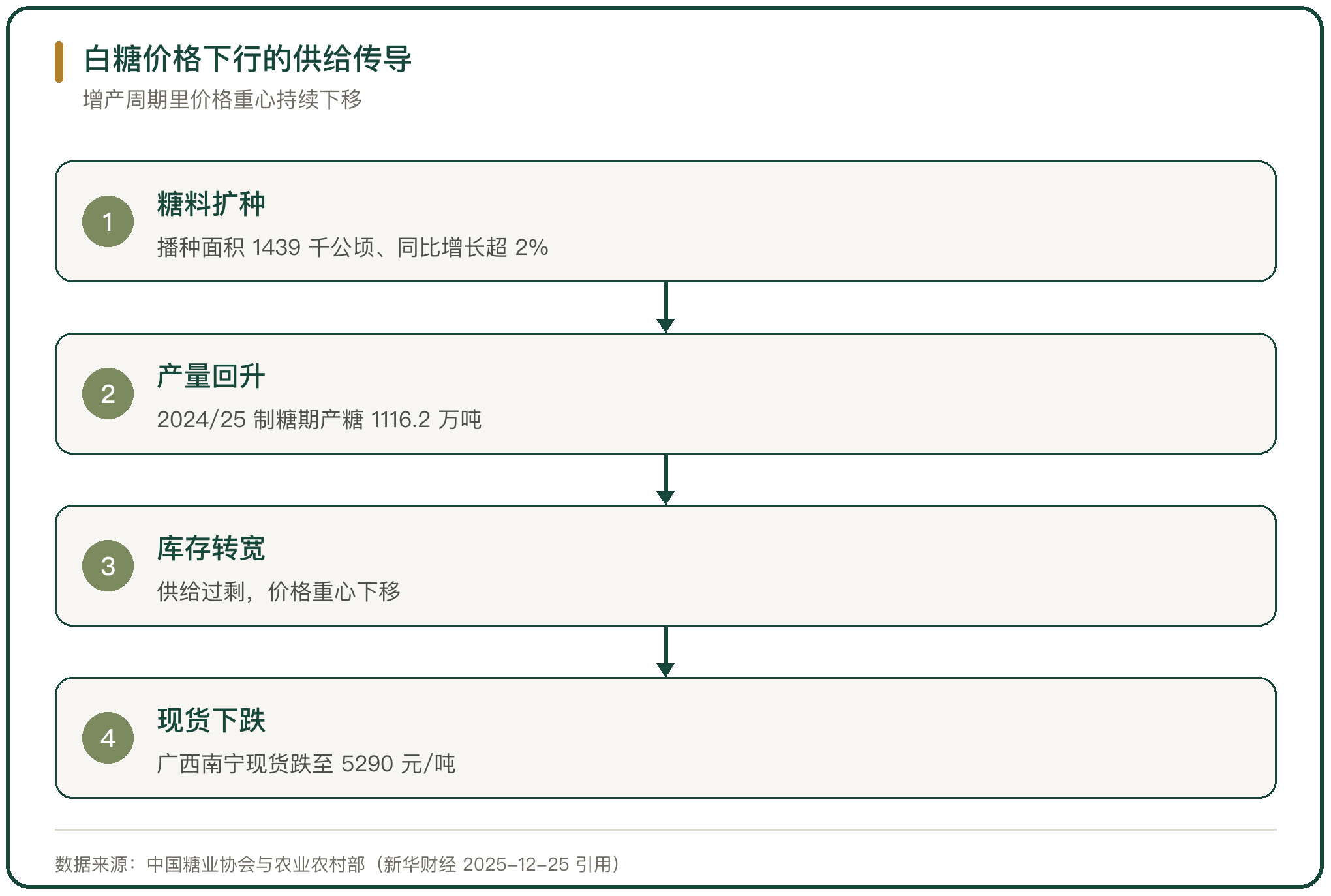 白糖价格下行的供给传导