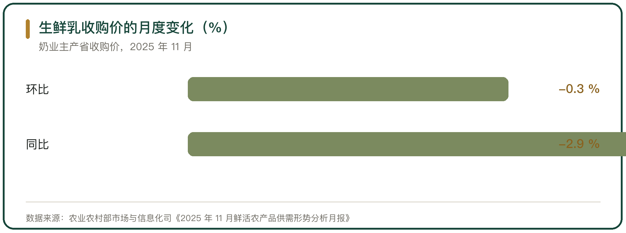 生鲜乳收购价的月度变化（%）