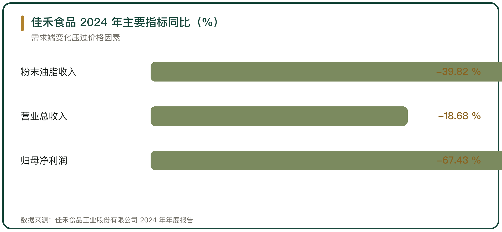 佳禾食品 2024 年主要指标同比（%）
