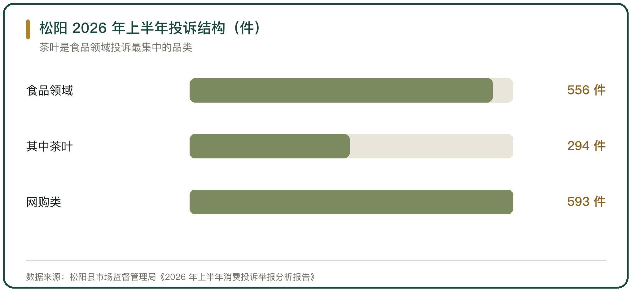 松阳 2026 年上半年投诉结构（件）