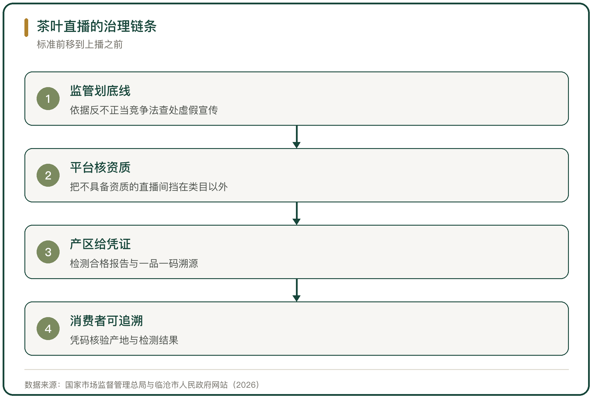 茶叶直播的治理链条