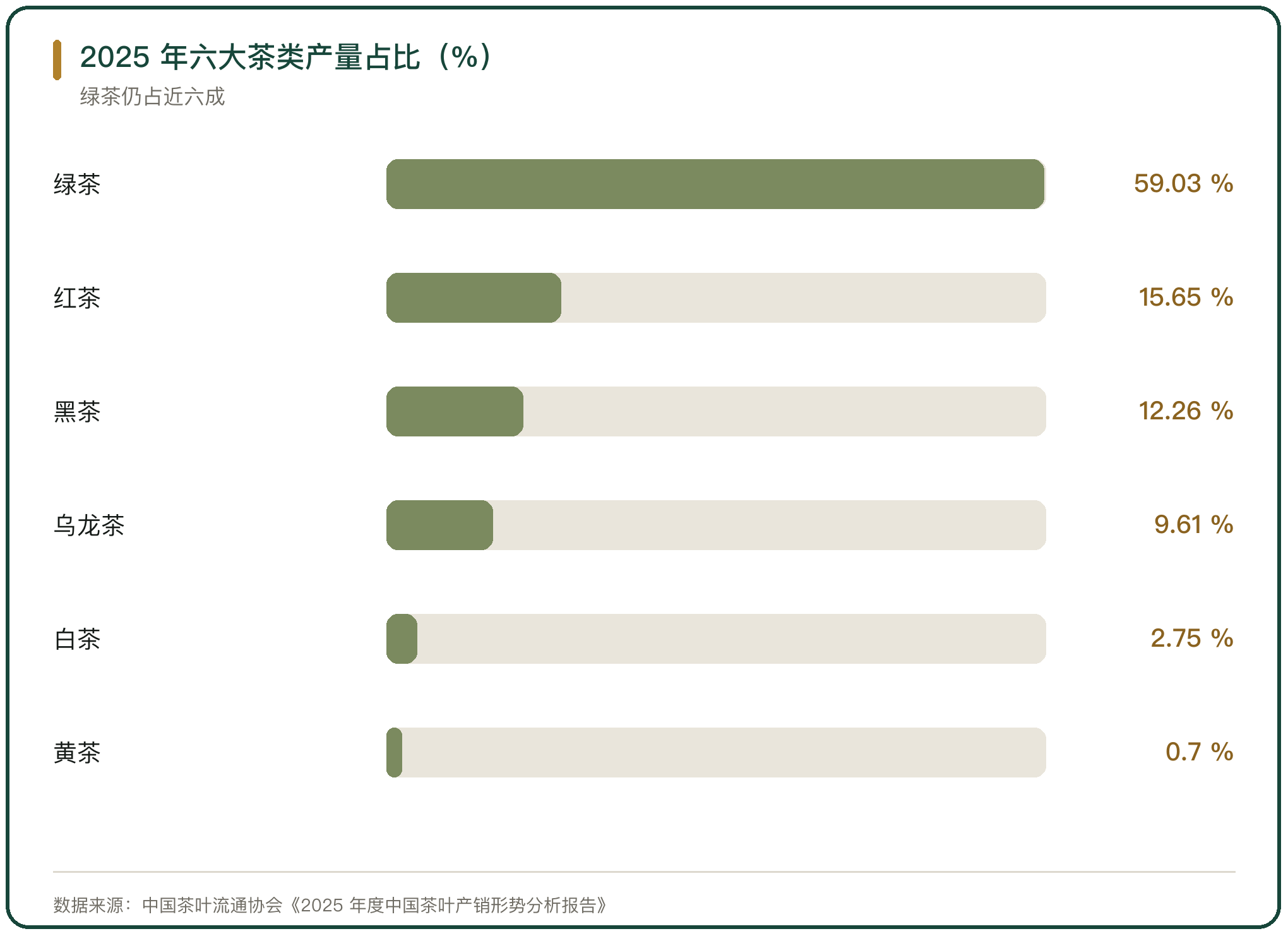 2025 年六大茶类产量占比（%）